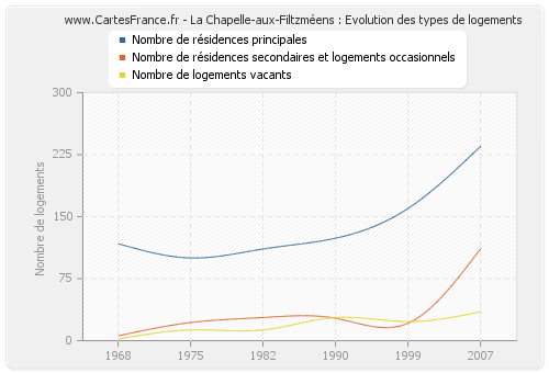 La Chapelle-aux-Filtzméens : Evolution des types de logements